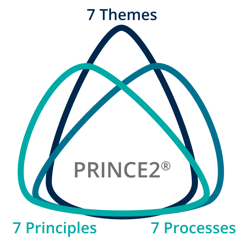 Prince2 7 principles, themes and processes